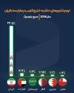 آمار تاسف‌بار تورم در ایران و کشورهای همسایه +نمودار