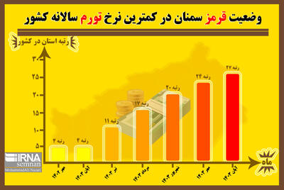 اینفوگرافیک | وضعیت قرمز سمنان در کمترین نرخ تورم سالانه کشور