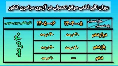 میگنا - دغدغه‌های تاثیر سوابق تحصیلی در کنکور از زبان دانش‌آموزان