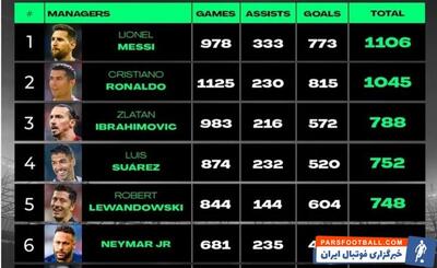 10 بازیکن برتر قرن 21 با بیشترین نسبت گل و پاس گل به تعداد بازی؛ لیونل مسی در صدر - پارس فوتبال