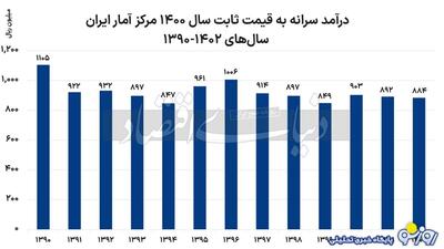 درآمد هر ایرانی ۸۰ درصد سال۹۰ | روزنو