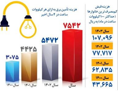 قیمت برق فقط برای این افراد گران می شود + جدول محاسبه