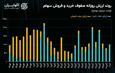 شاخص کل در انتظار گذر از مقاومت پیش‌رو + نمودار