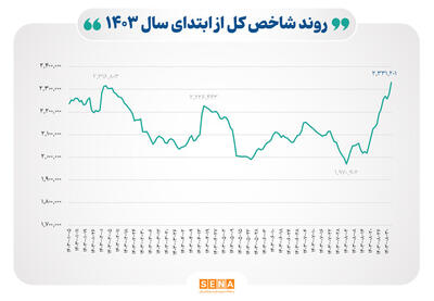 شاخص بورس در بالاترین قله ۱۴۰۳ ایستاد￼ - سایت خبری اقتصاد پویا