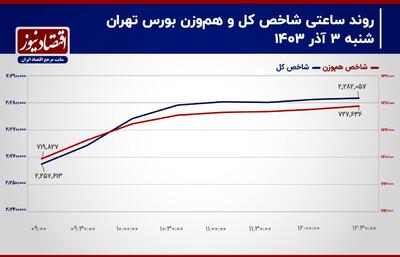 پیش بینی بورس امروز 4 آذر 1403/ اقبال حقیقی به موقعیت‌های سهامی ادامه دارد؟+ نمودار