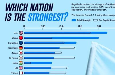 (اینفوگرافی) رتبه‌بندی بزرگترین ابرقدرت‌های جهان در سال ۲۰۲۴