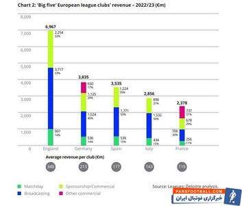 درآمد هنگفت ۵ لیگ برتر دنیا از حق پخش تلویزیونی + عکس - پارس فوتبال