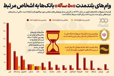وام‌های ۵۰ساله بانک‌ها به اشخاص مرتبط