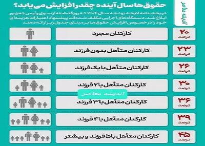 اندیشه معاصر - حداقل «حقوق کارمندان» در سال ۱۴۰۴ تعیین شد (+جدول افزایش حقوق ۱۴۰۴)| تکلیف حداقل «حقوق کارگران» در سال ۱۴۰۴ چه می شود؟ اندیشه معاصر