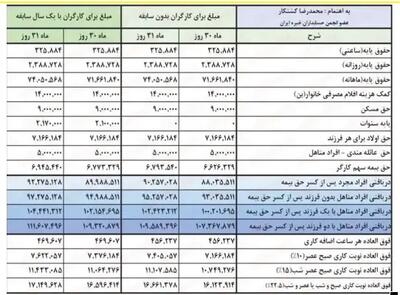 اندیشه معاصر - فوری| انتشار جداول نهایی احکام جدید متناسب‌ سازی حقوق بازنشستگان+ جزییات اندیشه معاصر