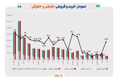 بازگشت سهامداران حقیقی‌ به بورس