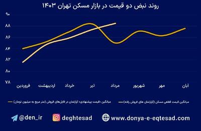 سنجش سطح قیمت ملک در مناطق ۲۲گانه تهران/ بازار مسکن در ماه انتخابات آمریکا