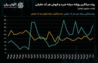 شکاف سرانه خرید و فروش حقیقی در بورس تهران اوج گرفت