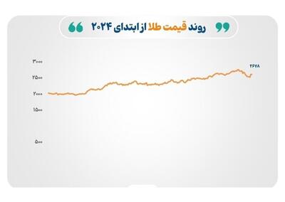 افت طلا و ادامه رشد گاز طبیعی