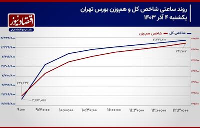 پیش بینی بورس امروز 5 آبان 1403/ صعود شاخص‌های سهامی تداوم دارد؟+ نمودار