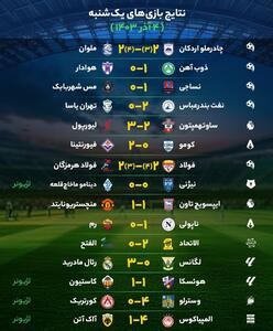 نتایج مهم‌ترین بازی‌های فوتبال یک‌شنبه ۴ آذر