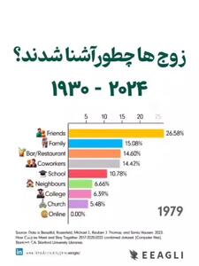 تاریخچه نحوه آشنایی زوج‌ها تن  تان رامی لرزاند! / آمار کشور آمریکا است. + فیلم