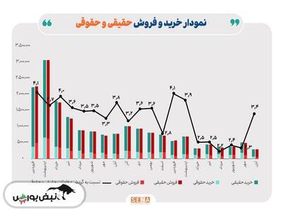 بازگشت اعتماد حقیقی‌ها به بازار