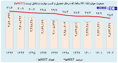 3 میلیون جوان ایرانی؛ نه شاغل، نه محصل، نه در مسیر مهارت‌آموزی