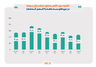 بهبود حاشیه سود صنایع منتخب بورس در تابستان امسال 