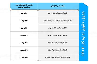 اندیشه معاصر - حقوق اداره کار ۱۴۰۴ برای کارکنان دولتی و غیردولتی (+جدول )| فرمول محاسبه عیدی ۱۴۰۴ کارگران اندیشه معاصر