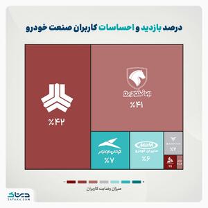 عملکرد ضعیف خودروسازان ایرانی و نارضایتی مصرف کنندگان