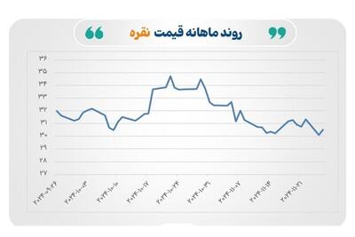 نقره بازگشت و از طلا سبقت گرفت