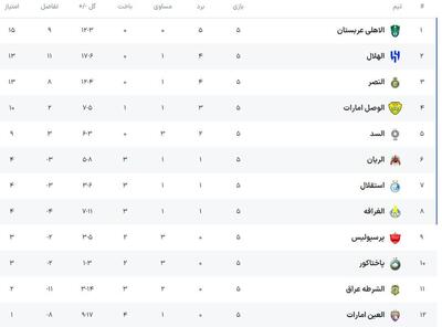 جدول لیگ نخبگان آسیا در منطقه غرب آسیا تا پایان هفته پنجم؛ قطعی شدن صعود تیم‌های عربستانی و افزایش امید سرخابی‌های ایران