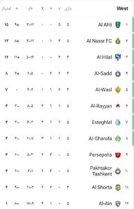 جدول لیگ نخبگان آسیا بعد از تساوی پرسپولیس مقابل الریان