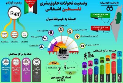 ۴۱۰ روز نقض حقوق بشر در فلسطین اشغالی به روایت آمار و ارقام+اینفوگرافی