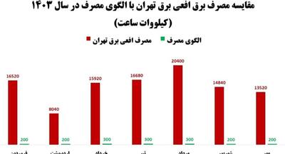 اَفعی برق تهران ساکن یک سفارت‌خانه است | جهان نیوز