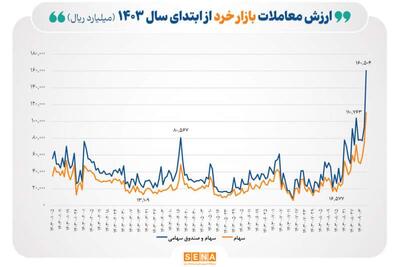 ثبت رکورد جدید در ارزش معاملات خرد | سیاست روز