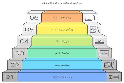 اندیشه معاصر - مراحل ثبت‌ نام وام فرزندآوری| از شرایط دریافت وام فرزندآوری تا مدارک مورد نیاز برای ثبت‌نام وام+ سامانه ثبت نام وام فرزندآوری اندیشه معاصر