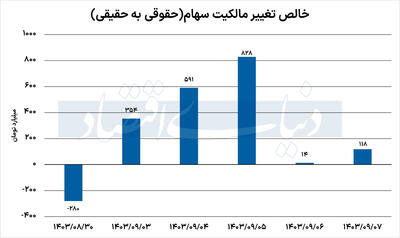 تب تند خرید سهام/ چگونه جریان نقدینگی مثبت در بازار رقم خورد؟