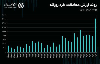 خریداران سهام وارد فاز دوم می‌شوند؟!/ اصلاح شاخص کل بورس تهران آغاز می‌شود؟ + نمودار