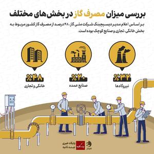 اینفوگرافی/ بررسی میزان مصرف گاز در بخش‌های مختلف | اقتصاد24