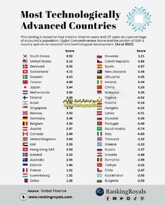 اینفوگرافی/ پیشرفته‌ترین کشور‌ها در حوزۀ تکنولوژی | اقتصاد24