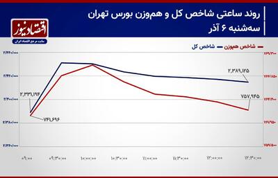 خریداران سهام عقب‌نشینی می‌کنند؟!/ پیش بینی بورس 7 آذر/ پیش بینی بورس امروز + اینفوگرافی