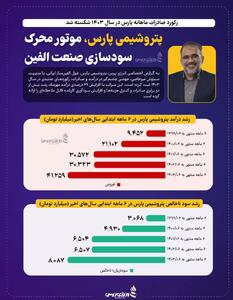 رکود صادرات ماهانه پارس در سال 1403 شکسته شد/ پتروشیمی پارس، موتور محرک سودسازی صنعت الفین + اینفوگرافیک