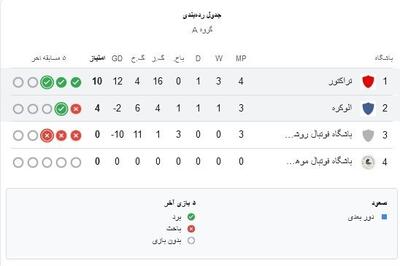 وضعیت جدول گروه A از سطح ۲ لیگ آسیا بعد از تساوی تراکتور