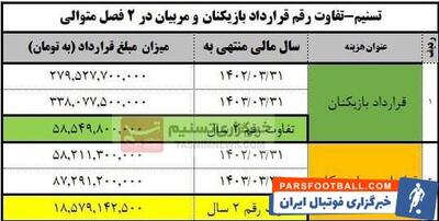 تفاوت ۵۸ میلیاردی قرارداد بازیکنان فولاد در ۲ فصل متوالی - پارس فوتبال