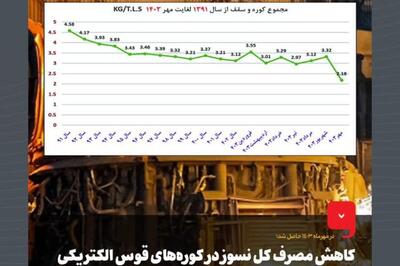 در مهرماه 1403 حاصل شد؛ کاهش مصرف کل نسوز در کوره‌ های قوس الکتریکی فولاد مبارکه به عدد بی‌ سابقه 2.18 کیلوگرم بر تن مذاب