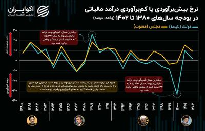 دولت و مجلس در تقابل: در مسیر تدوین بودجه مالیاتی چه می‌گذرد؟