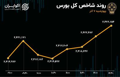 معاملات داغ در آذر ماه / صعود 168 هزار واحدی شاخص بورس تهران