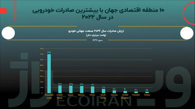 ناکامی خودروسازان ایرانی در بهره‌مندی از بازار خودروی روسیه + نمودار