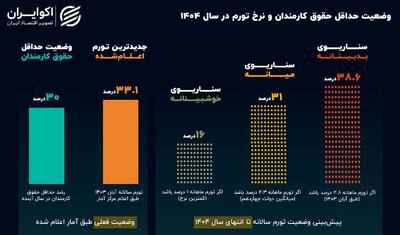 عبور تورم از حقوق کارمندی در سال 1404