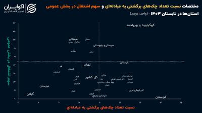 بیشترین چک‌های برگشتی برای کدام استان‌ها است؟