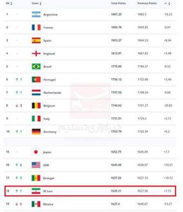 رتبه ایران در رنکینگ جدید فیفا