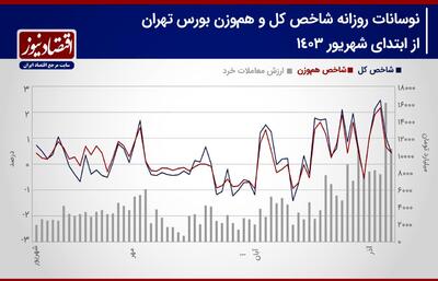 سقف تاریخی شاخص کل شکسته می‌شود؟!/ شاخص کل و سطح مقاومتی پیش‌رو! / پیش بینی بورس هفته + نمودار