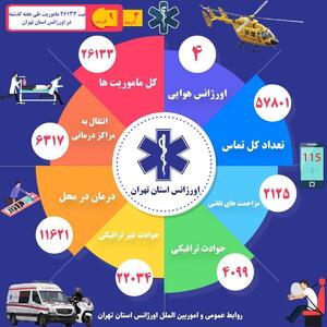 ثبت ۲۱۲۵ مزاحمت تلفنی برای اورژانس تهران در یک هفته